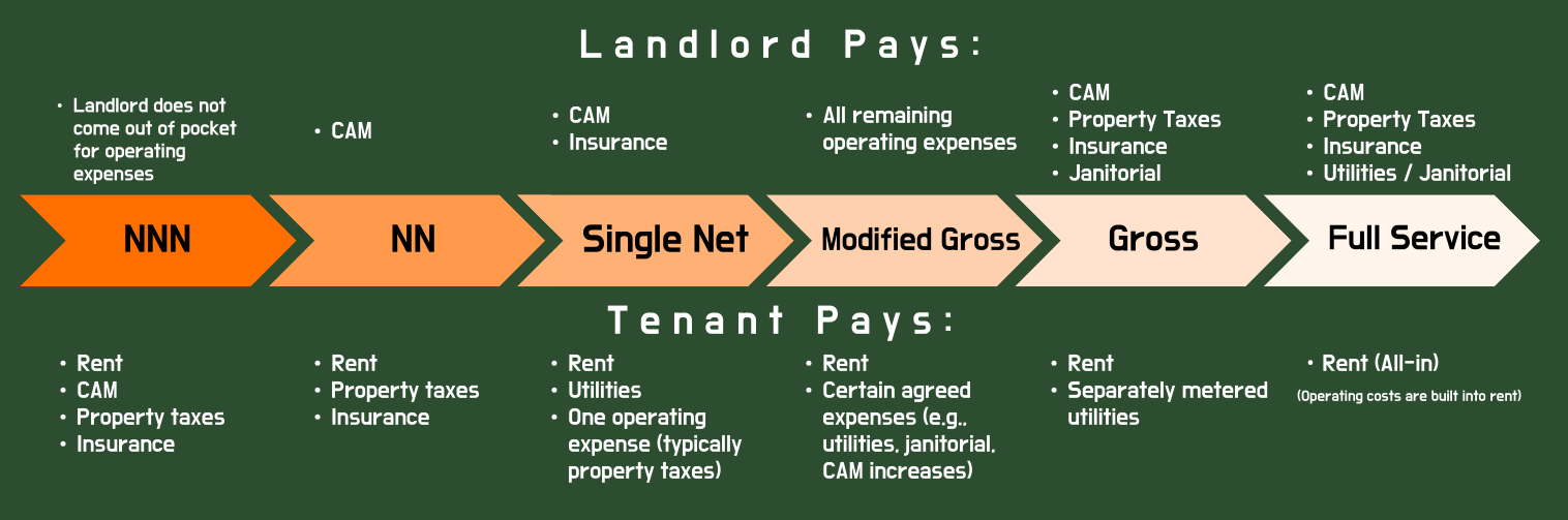 Commercial Lease Spectrum