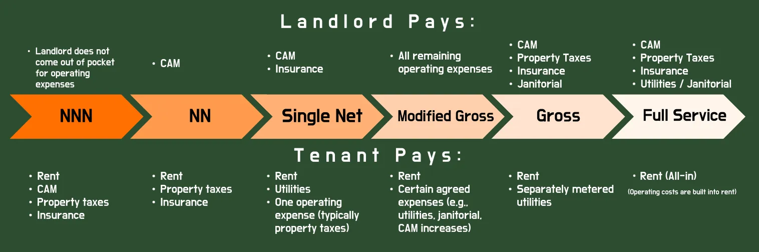 Commercial Lease Spectrum